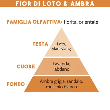 DIFFUSORE DI ESSENZA, FIOR DI LOTO & AMBRA