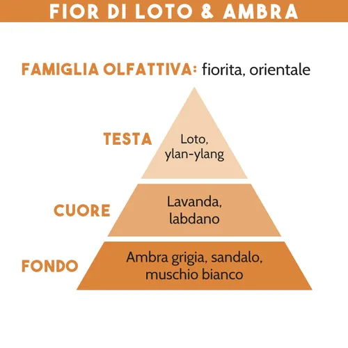 DIFFUSORE DI ESSENZA, FIOR DI LOTO & AMBRA